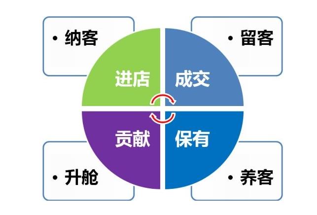 廣州美業(yè)拓客鎖客該怎么做，拓客方法