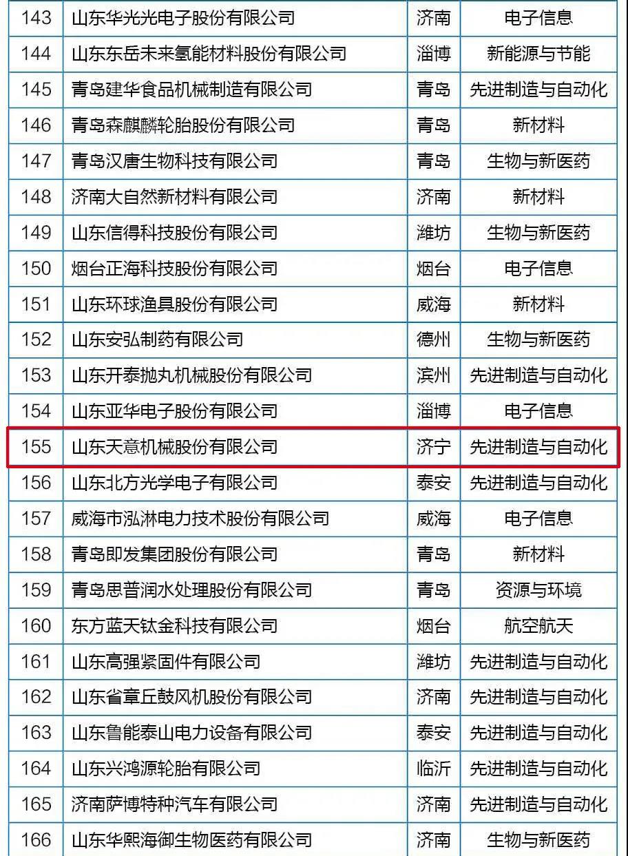 喜訊丨天意機(jī)械從全省高新技術(shù)企業(yè)群體中脫穎而出,躋身科技領(lǐng)軍企業(yè)行列