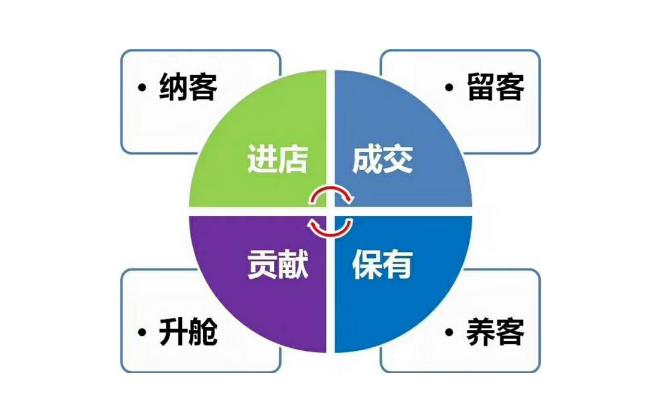 1、拓客難、留客難